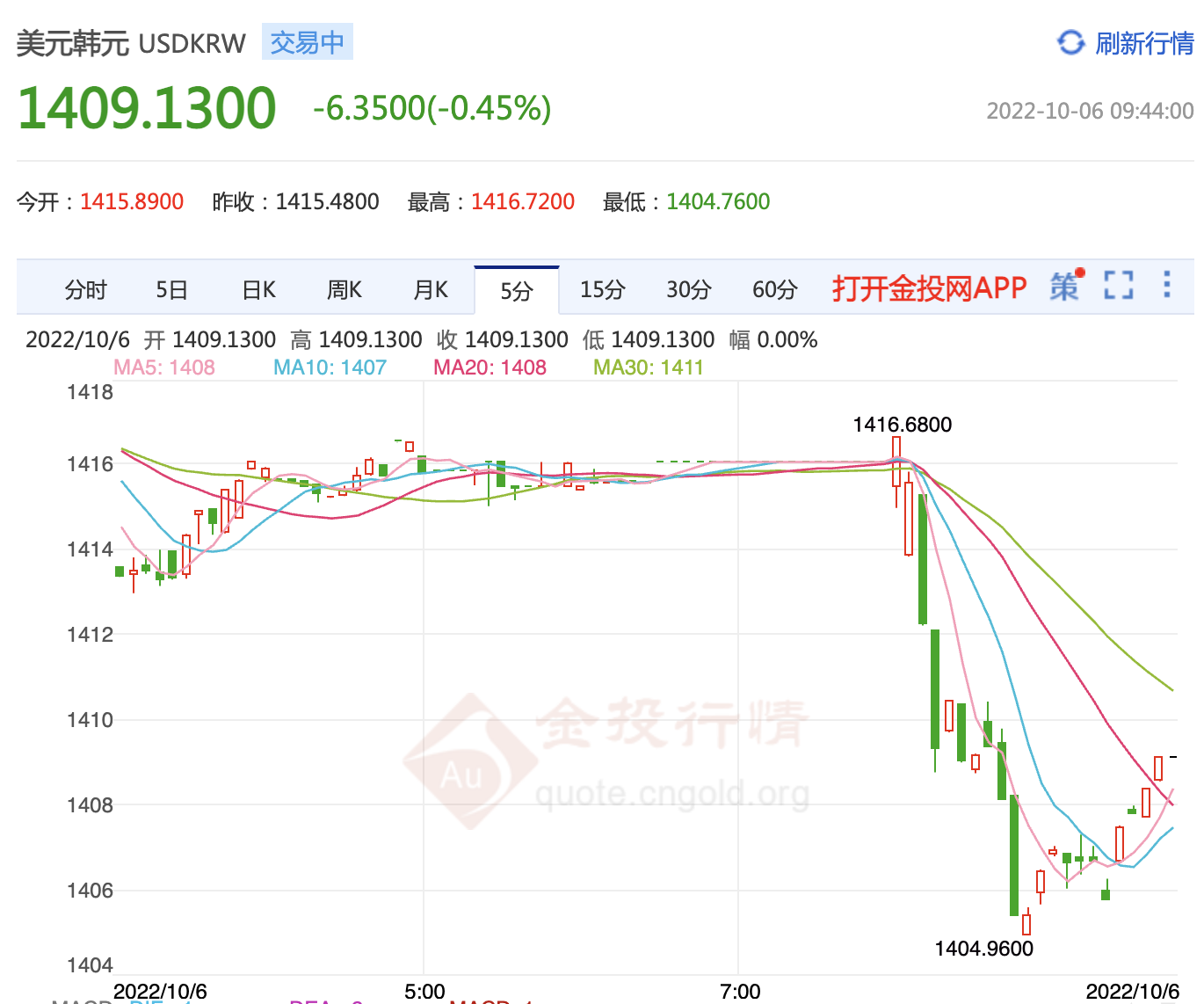 强势美元的冲击 韩国央行动用外汇储备支撑韩元汇率