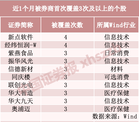 券商近一个月首次覆盖361只个股 信息技术板块获关注