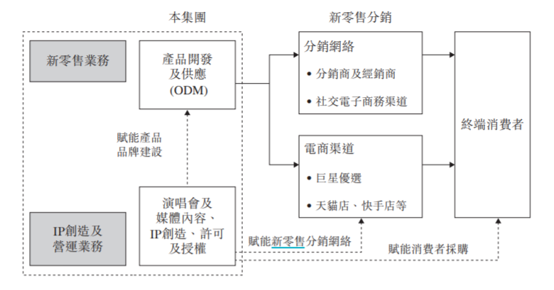 巨星传奇再向港交所主板提交上市申请 聚焦新零售和明星IP运营