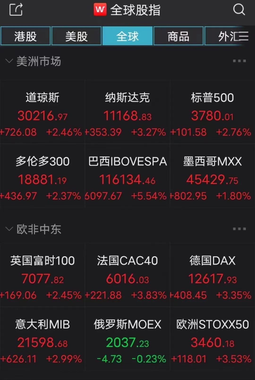 风险资产大反攻 市场预期货币紧缩接近尾声 