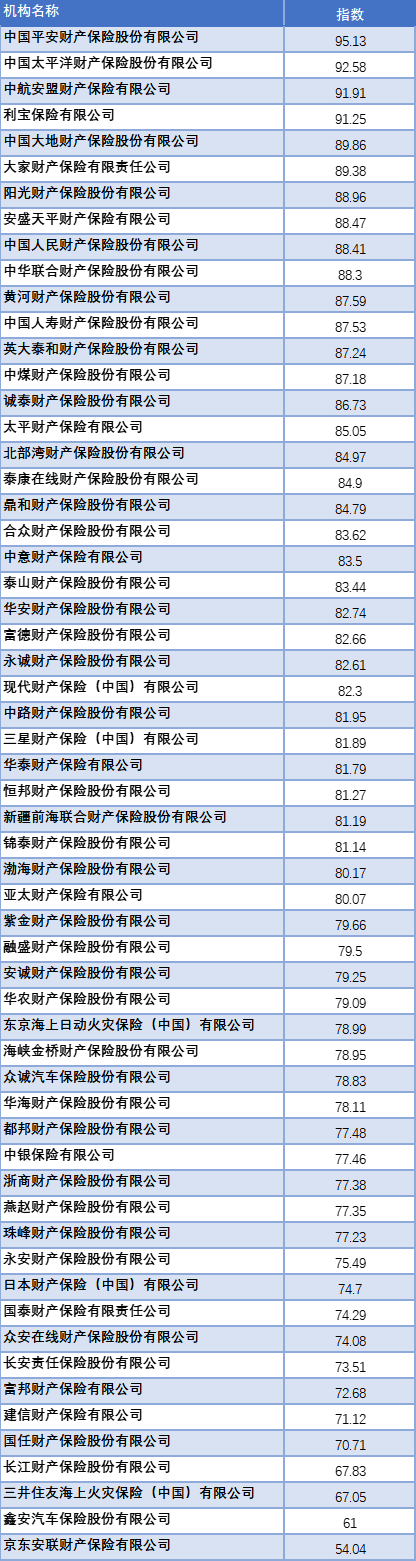 保险公司服务质量排行揭晓！中国人寿、平安产险分别领先