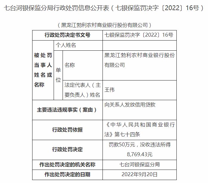 向关系人发放信用贷款 黑龙江勃利农村商业银行被罚款50万元