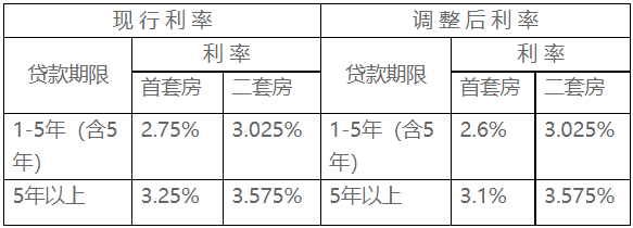 10月1日起 枣庄市调整首套个人住房公积金住房贷款利率