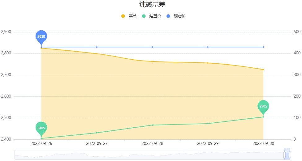 纯碱主力周内涨幅达5.84% 碱厂库存进一步下降