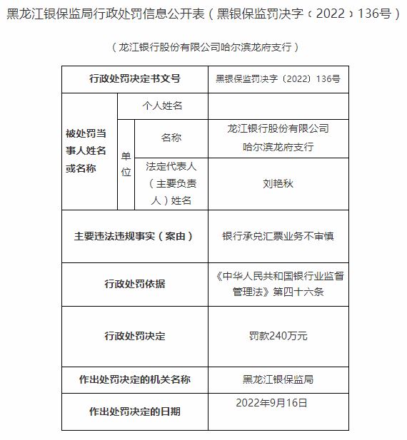 银行承兑汇票业务不审慎 龙江银行哈尔滨龙府支行被罚240万元