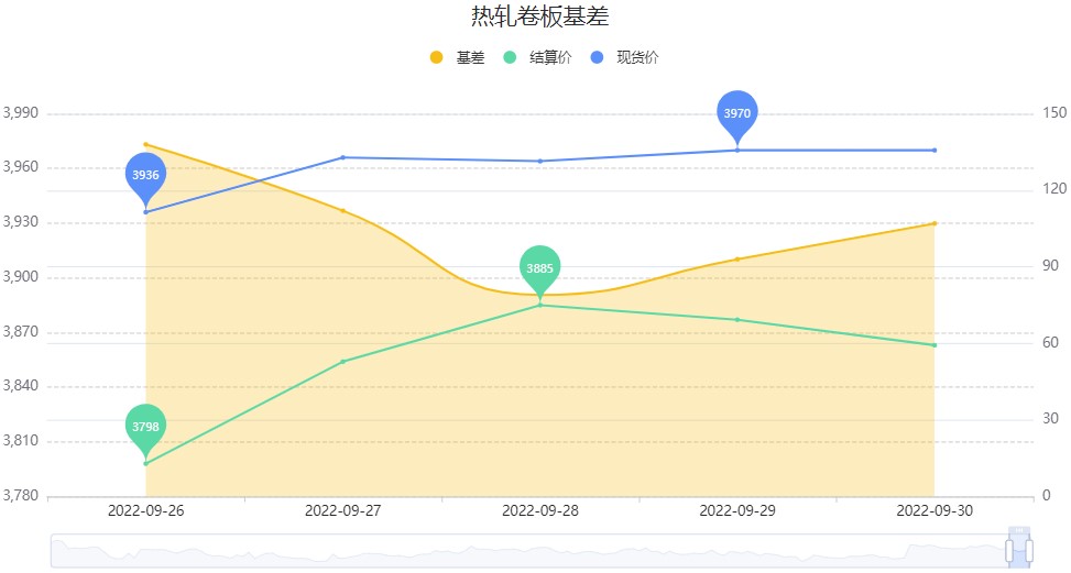 热卷主力周内涨幅达0.58% 旺季预期不宜过高