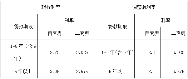 10月1日起 潍坊市调整首套个人住房公积金住房贷款利率
