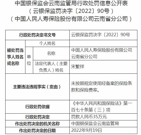中国人民人寿保险云南省分公司被罚35万元 涉及未按照规定使用经备案的保险条款和保险费率