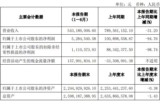 莱绅通灵2022年上半年营业收入5.43亿元 同比下跌31.20%