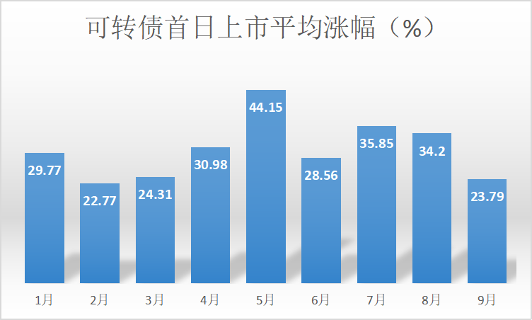 三只新券明天发行 其中锂科转债发行规模超30亿元