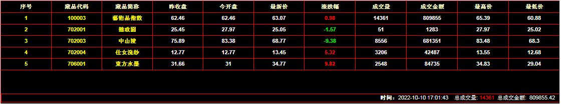 2022年10月10日艺术品交易行情：总成交金额809855元 上涨0.98%