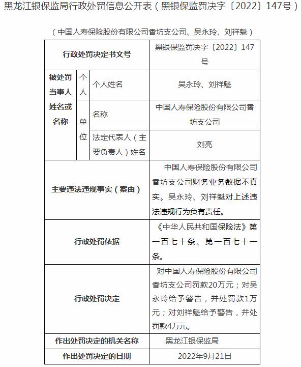 银保监会黑龙江监管局开罚单 中国人寿保险香坊支公司被罚20万元