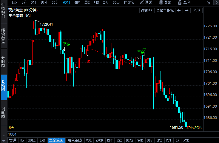 美聯(lián)儲激進加息立場堅定 黃金仍處下行趨勢 關(guān)注本周CPI數(shù)據(jù)