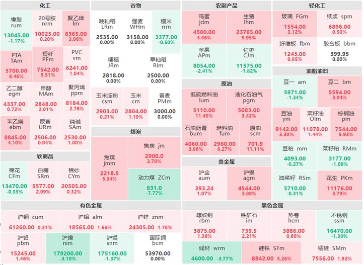 10月10日收盘：原油系、贵金属集体上涨 动力煤跌逾7%