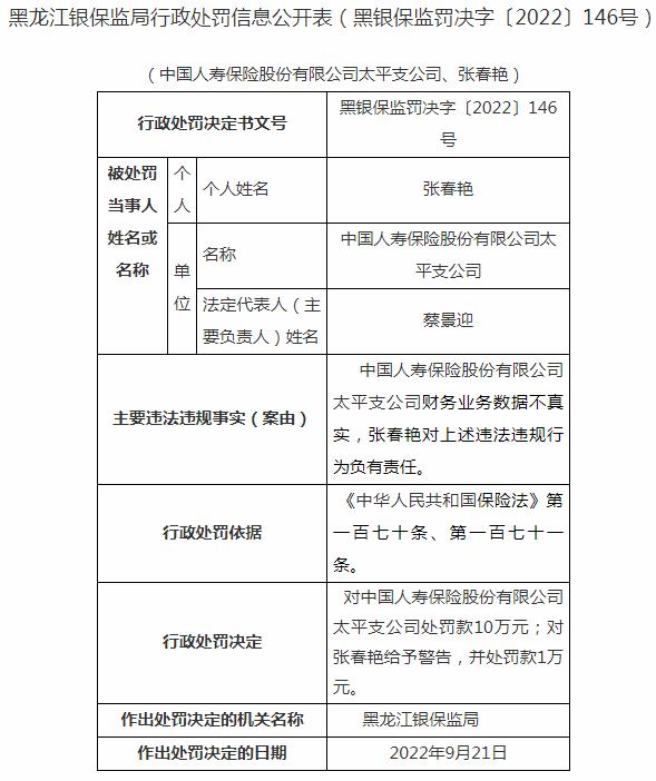 中国人寿保险太平支公司被罚10万元 涉及财务业务数据不真实