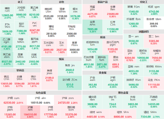 午评：乙二醇主力跌超4% 沪镍主力涨幅破3%