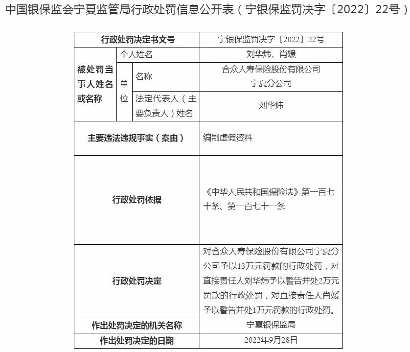 银保监会宁夏监管局开罚单 合众人寿保险宁夏分公司被罚13万元