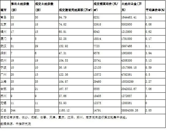 第三轮集中供地进程过半 广州共计成功出让15宗地块