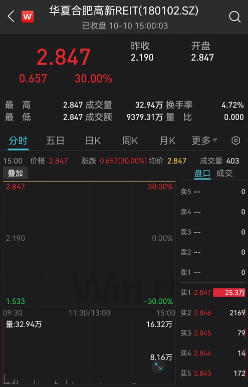 华夏合肥高新REIT正式上市 开盘后便30%一字涨停