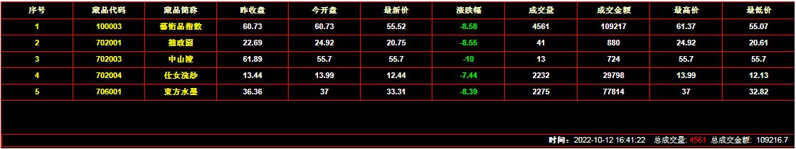 2022年10月12日藝術品交易行情：總成交金額109217元 下跌8.58%