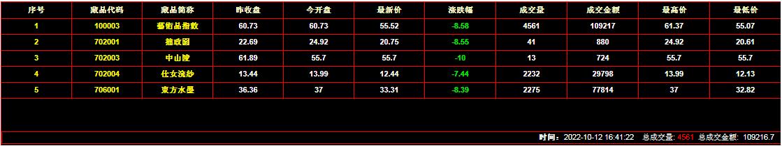 2022年10月12日艺术品交易行情：总成交金额109217元 下跌8.58%