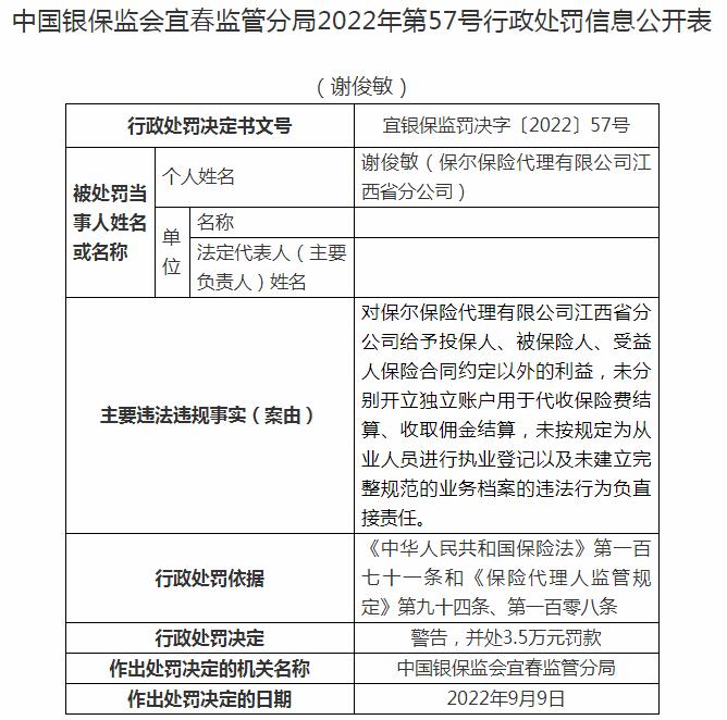 保尔保险代理江西省分公司谢俊敏因未按规定进行执业登记以及未建立完整规范的业务档案 被罚款3.5万元