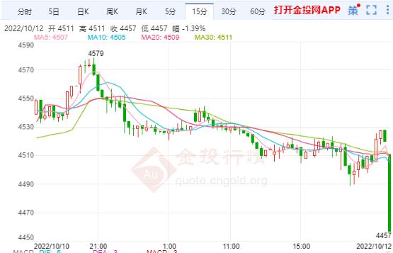 白银TD今日走势如何？2022年10月12日白银TD价格多少？