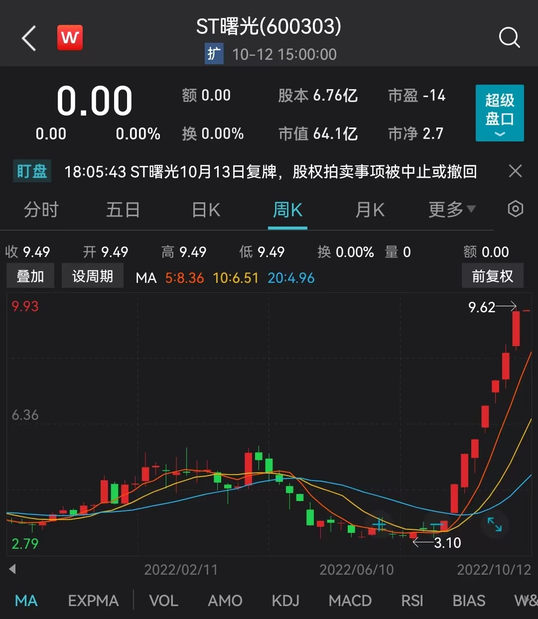ST曙光股价累计涨幅超过200% 澄清相关市场传闻