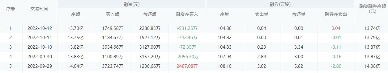【每日个股解析】北京银行今日收盘下跌0.48%