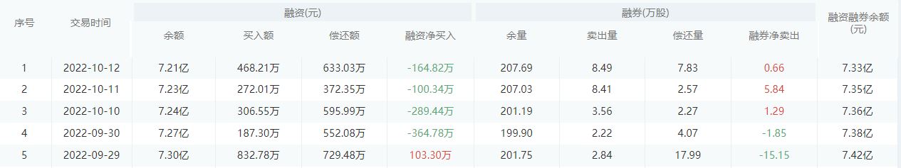 上海银行今日股价：10月13日收盘下跌0.50%