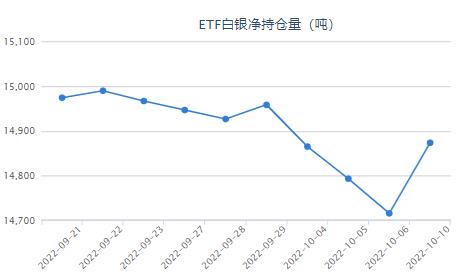 美国PPI通胀仍有压力 白银ETF持仓量增持140.38吨