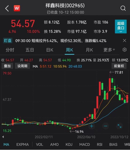 三季度净利润预增超11倍 这家公司连续涨停