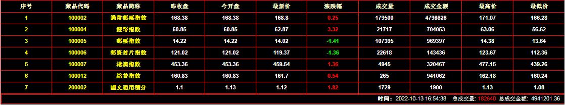 2022年10月13日錢幣郵票交易行情：總成交金額為4941201元