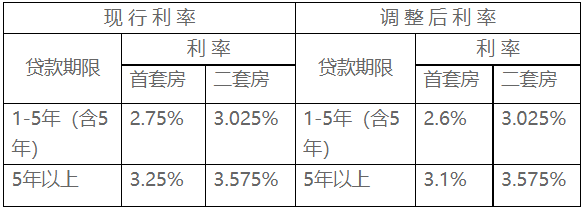 10月1日起 北海市调整个人首套住房公积金贷款利率