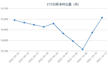 美消费者物价升幅高于预期 白银ETF持仓量增持68.75吨