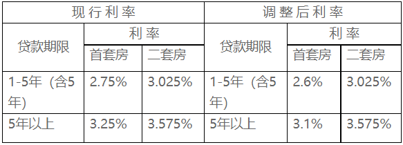 10月1日起 宜昌市调整个人首套住房公积金贷款利率