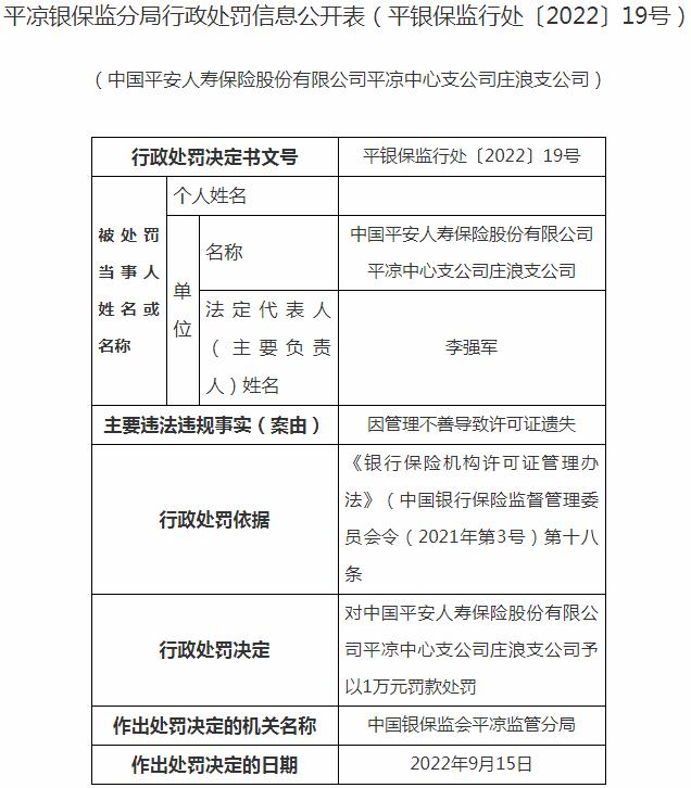 中国平安人寿保险平凉中心支公司庄浪支公司因管理不善导致许可证遗失 被罚款1万元