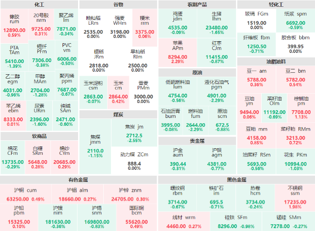 早盘：原油系商品跌幅居前 燃料油、液化石油气主力跌超2%