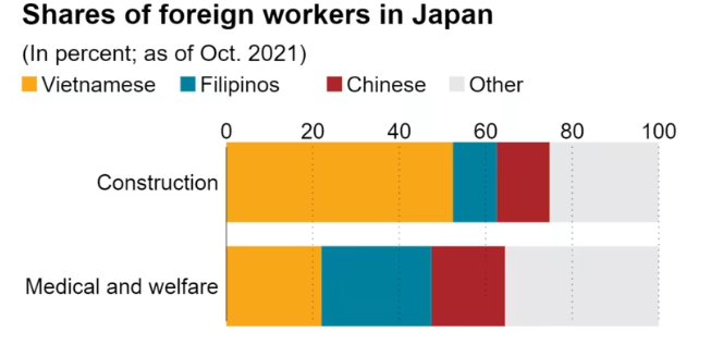 工资缩水40% 底薪涨1块5 外国工人纷纷逃离日本！
