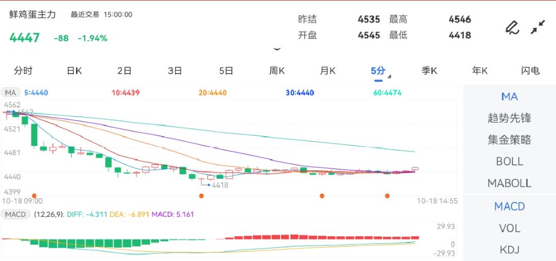 10月18日期货软件走势图综述:鸡蛋期货主力跌1.94%