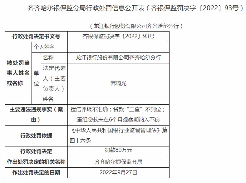 龙江银行齐齐哈尔分行领80万罚单 涉及贷款“三查”不到位等行为