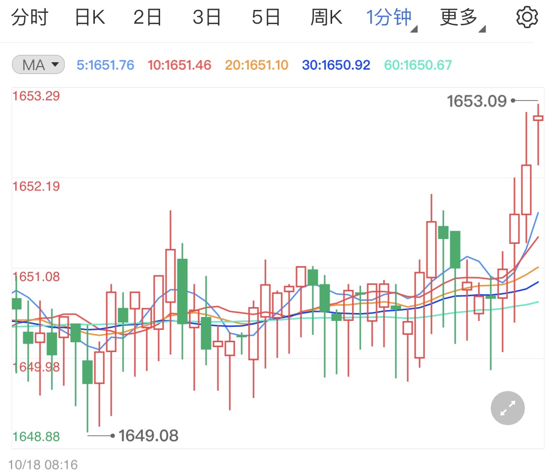 金投財(cái)經(jīng)早知道：俄烏沖突支撐黃金多頭 金銀油觸底實(shí)現(xiàn)反彈
