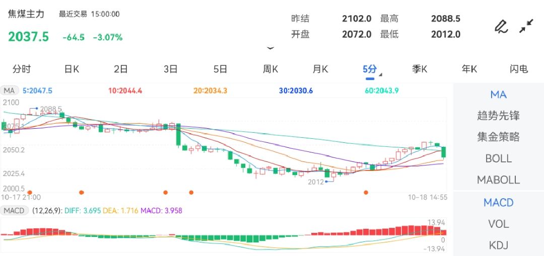 10月18日期货软件走势图综述：焦煤期货主力跌3.07%