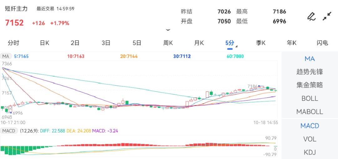 10月18日期货软件走势图综述：短纤期货主力涨1.79%