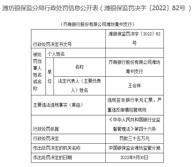潍坊银监分局开罚单 齐商银行潍坊青州支行被罚35万