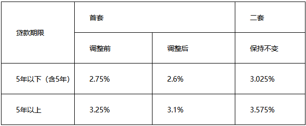 10月1日起 天津下调首套个人住房公积金贷款利率