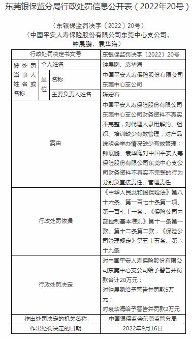 中国平安人寿保险东莞中心支公司因财务资料不真实不完整等原因 被罚款20万元