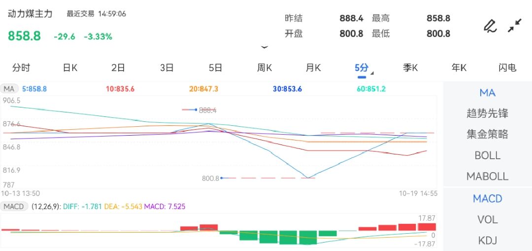 10月19日期货软件走势图综述:动力煤期货主力跌3.33%
