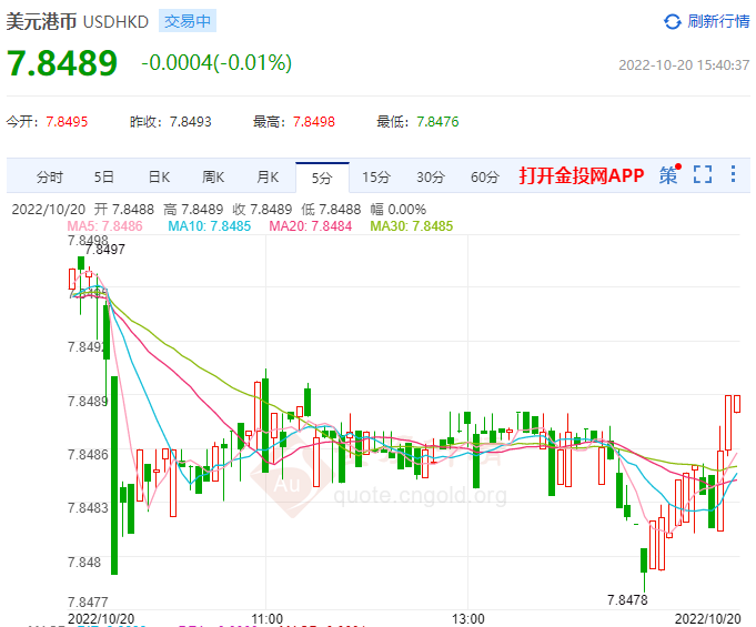 港元汇价跌至7.85 香港金管局承接30.62亿港元沽盘
