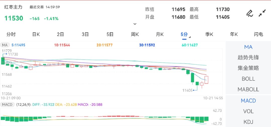 10月21日期货软件走势图综述：红枣期货主力跌1.41%